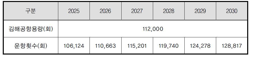 2025년~2030년 김해공항 연간 운항횟수 예측