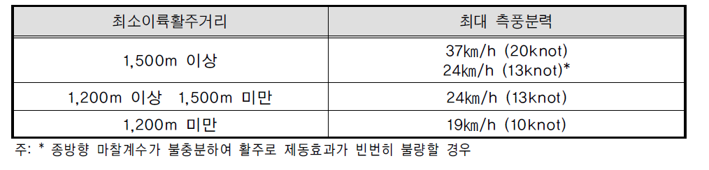 최대 측풍분력(Cross-wind components)