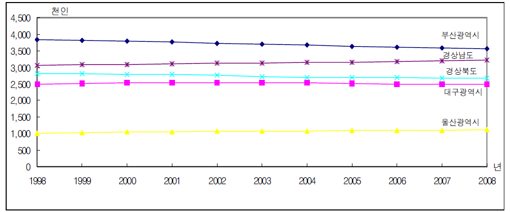 동남권지역의 인구수 추이(1998-2008년)