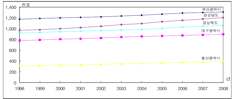 동남권지역의 가구수 추이(1998-2008년)