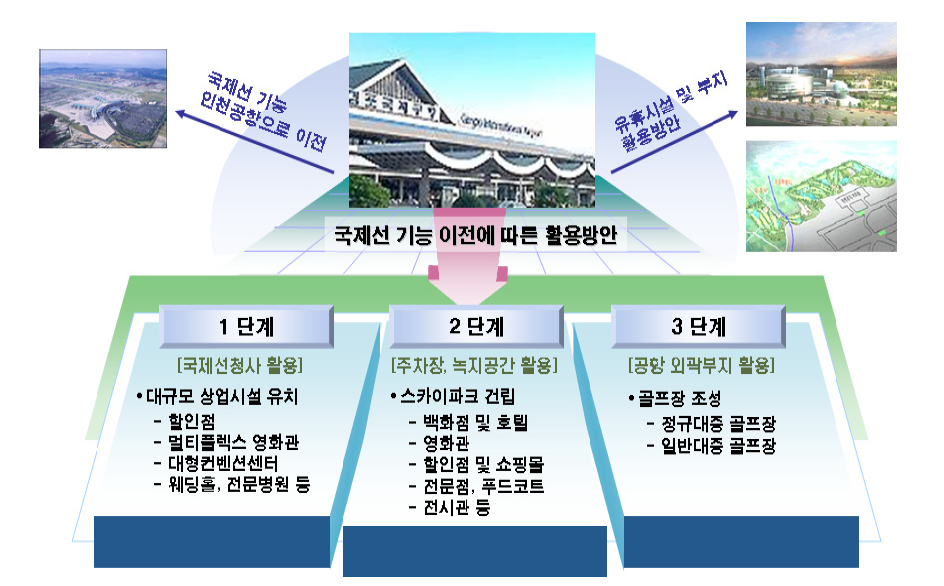 김포공항 국제선 기능 이전에 따른 유휴시설 및 부지 활용방안