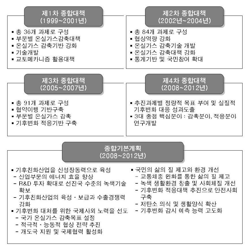 종합대책(1～4차)의 중점추진대책 및 종합기본계획의 목표별추진과제