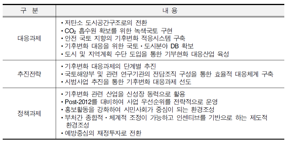 국토해양부의 국토ㆍ도시분야의 기후변화 대응내용