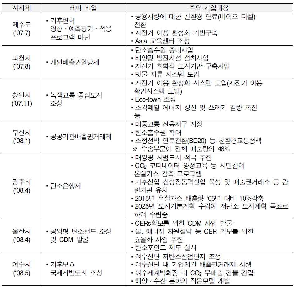 기후변화 대응 시범도시 지자체별 주요 테마 및 사업내용