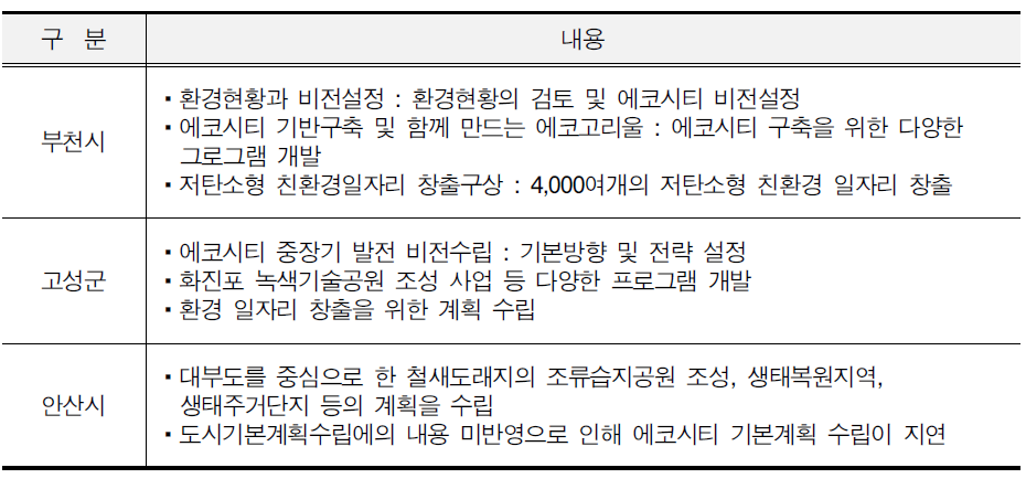 환경부 에코시티 시범사업의 주요내용