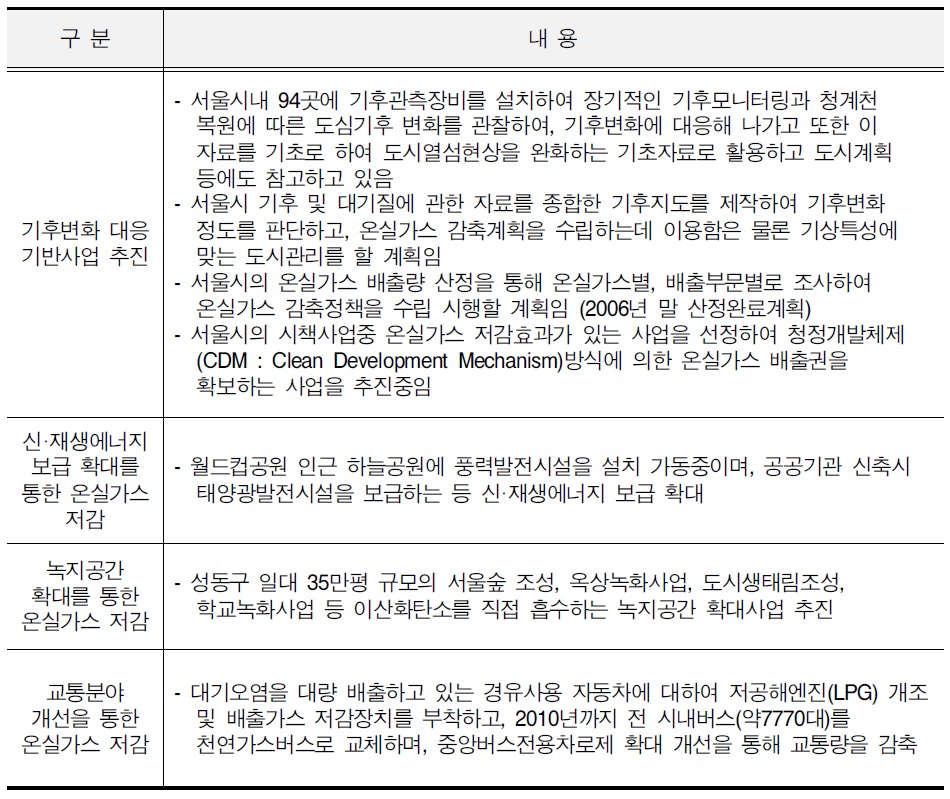 서울특별시 기후변화 대응 시책