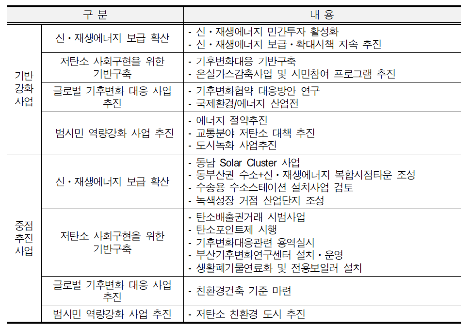 부산광역시 기후변화 대응 시책