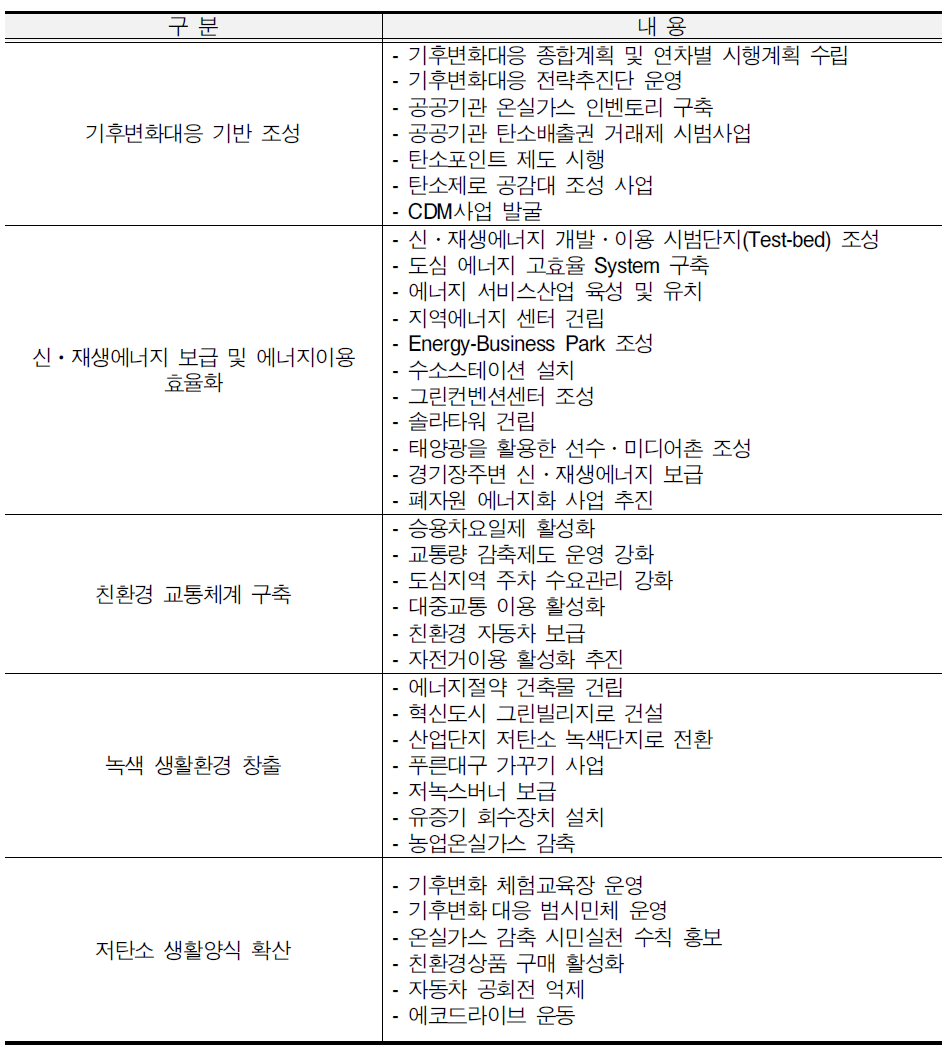 대구광역시 기후변화 대응 시책