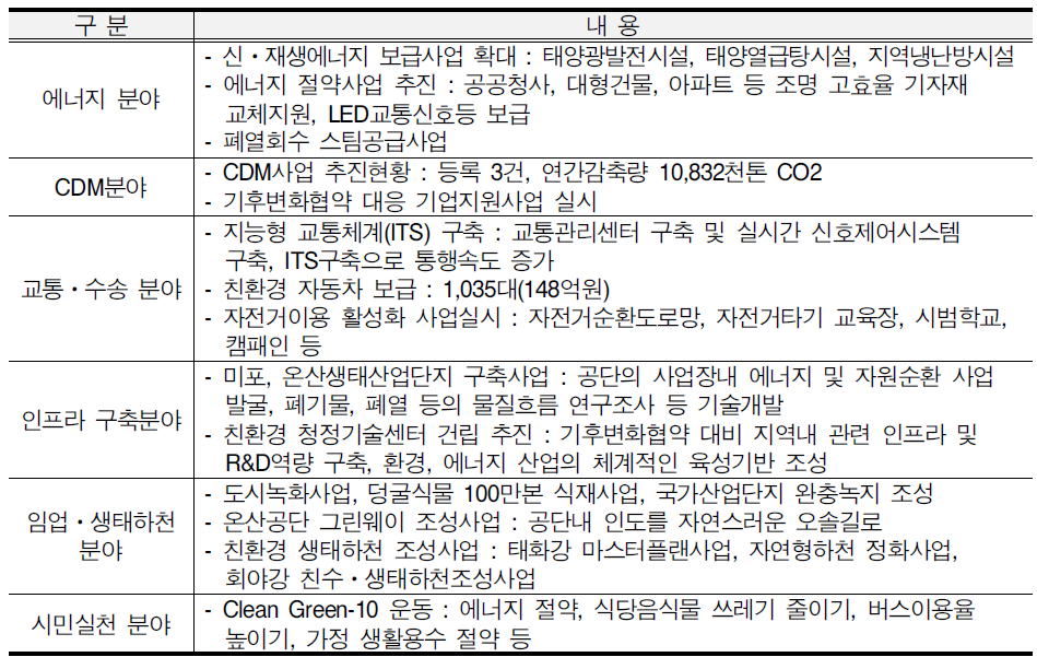 울산광역시 기후변화 대응 시책