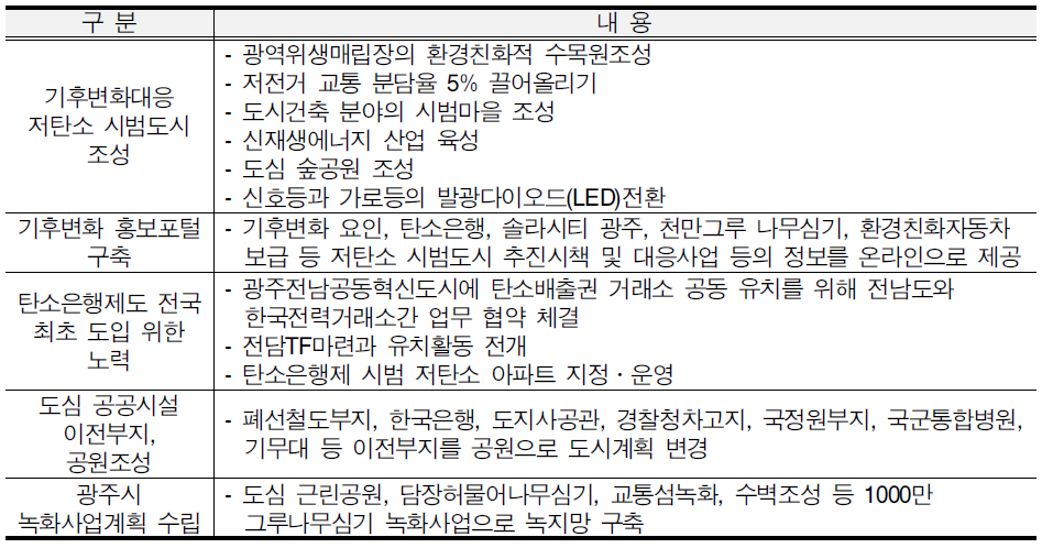 광주광역시 기후변화 대응 시책