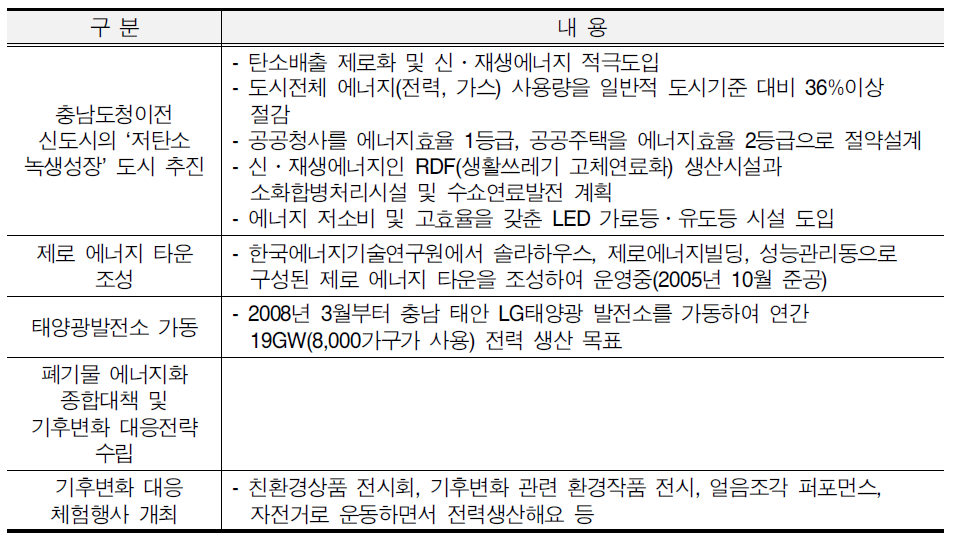 충청남도 기후변화 대응 시책