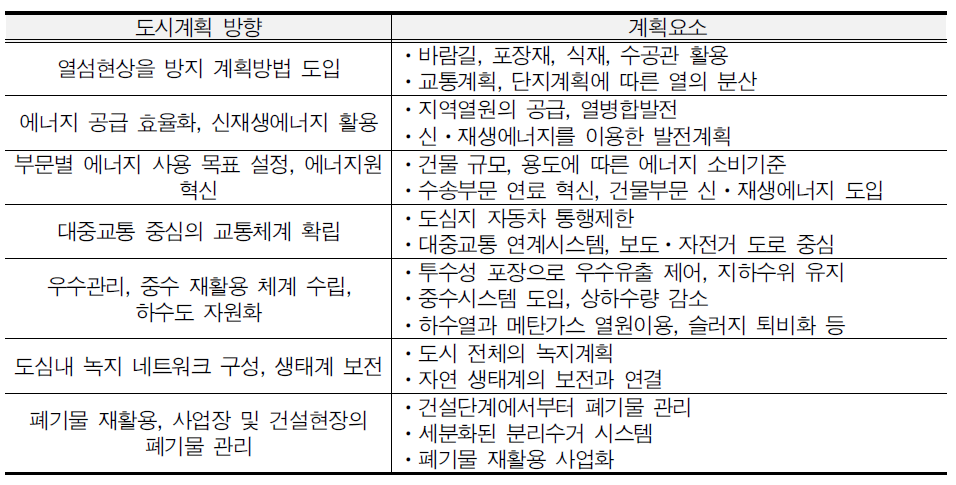 도시계획의 방향 및 계획요소