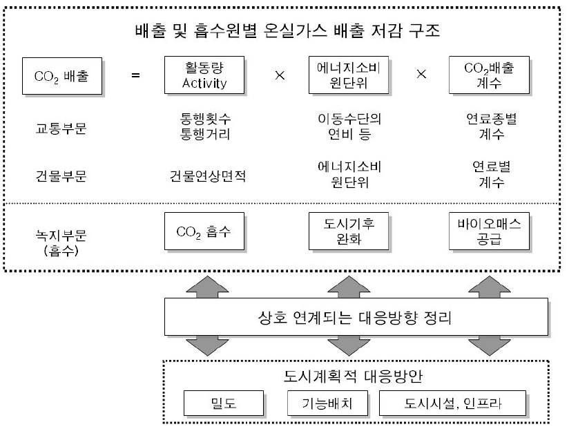 도시내 온실가스 배출량 결정 요소와 도시계획 대응방향