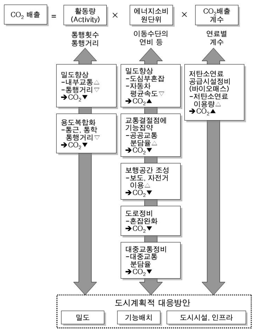 교통부문 대응방향