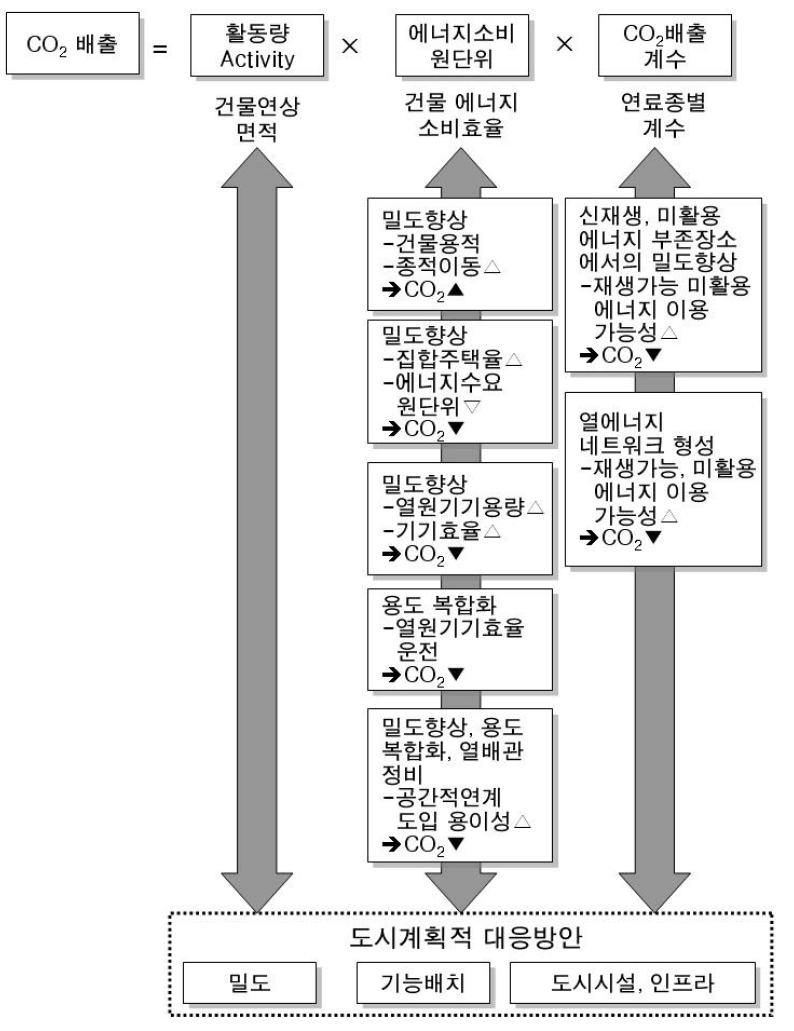 건물부문 대응방향