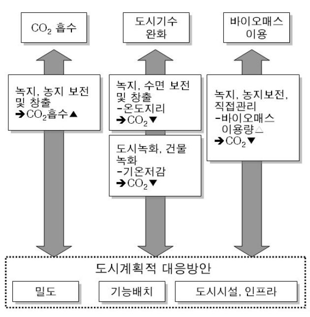 녹지부문 대응방향