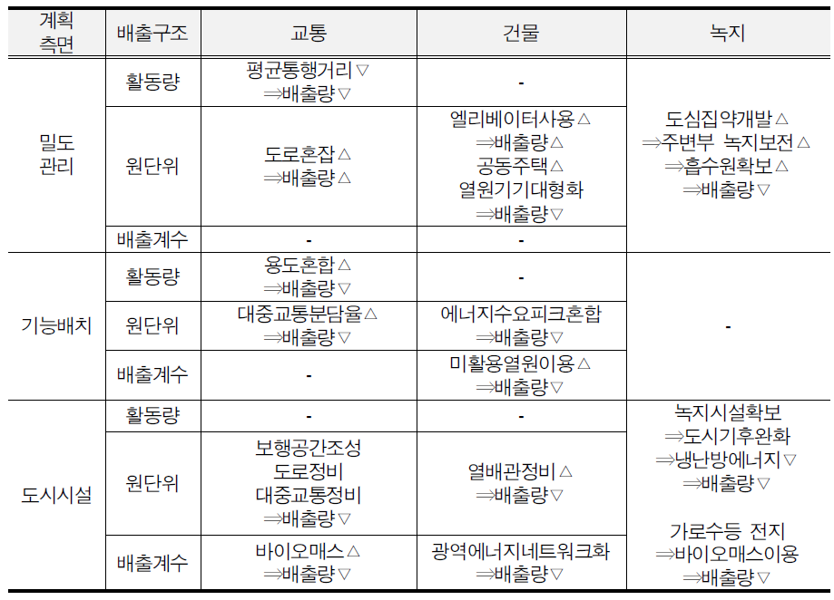 도시계획 대응방향과 온실가스 배출량의 관계