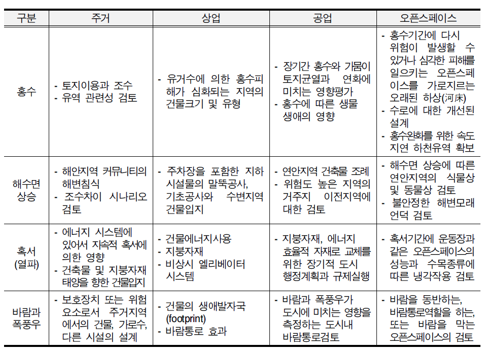 도시계획 측면의 기후변화 적응 대비 대응방향