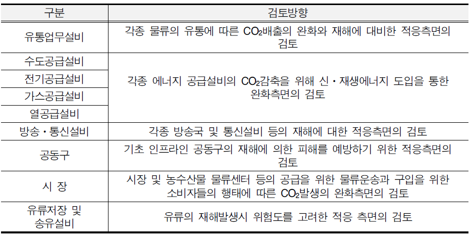 유통 및 공급시설의 검토방향