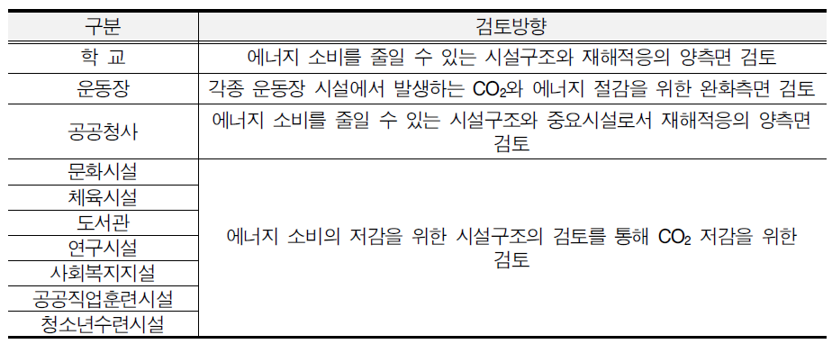 공공ㆍ문화체육시설의 검토방향