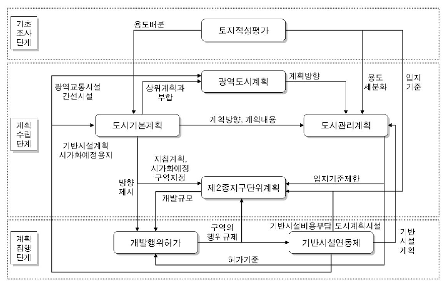 도시계획제도간의 연계성