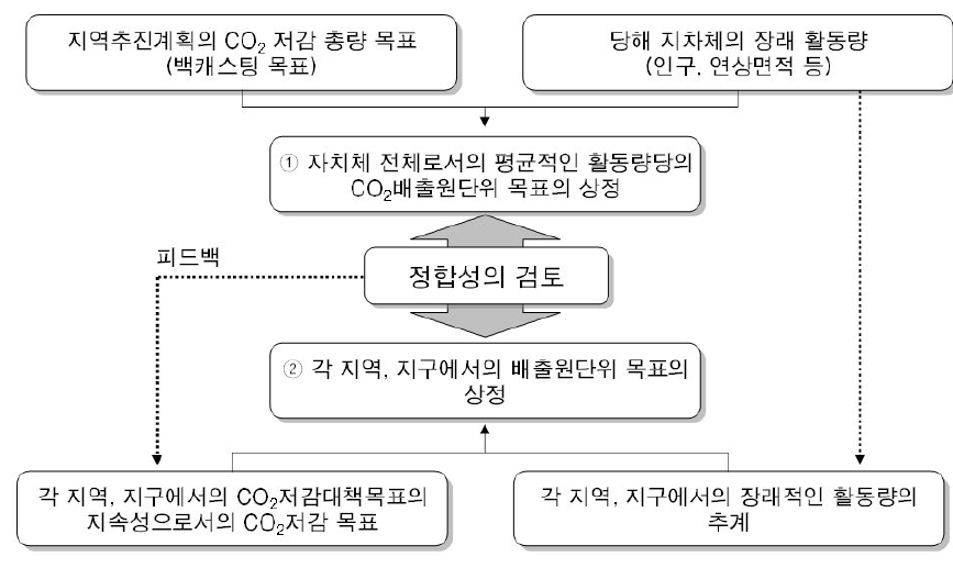 백캐스팅 어프로치에 의한 온실가스 감축계획 개념도