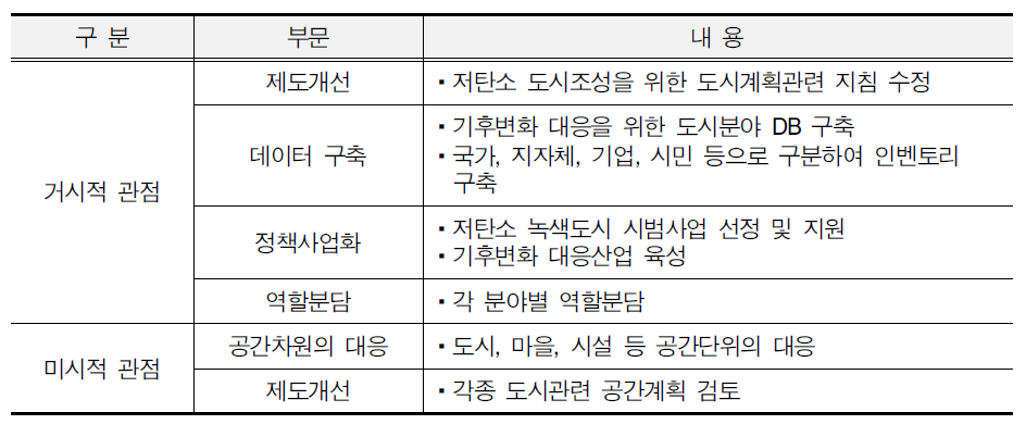 기후변화 대응 통합적 도시정책 방향