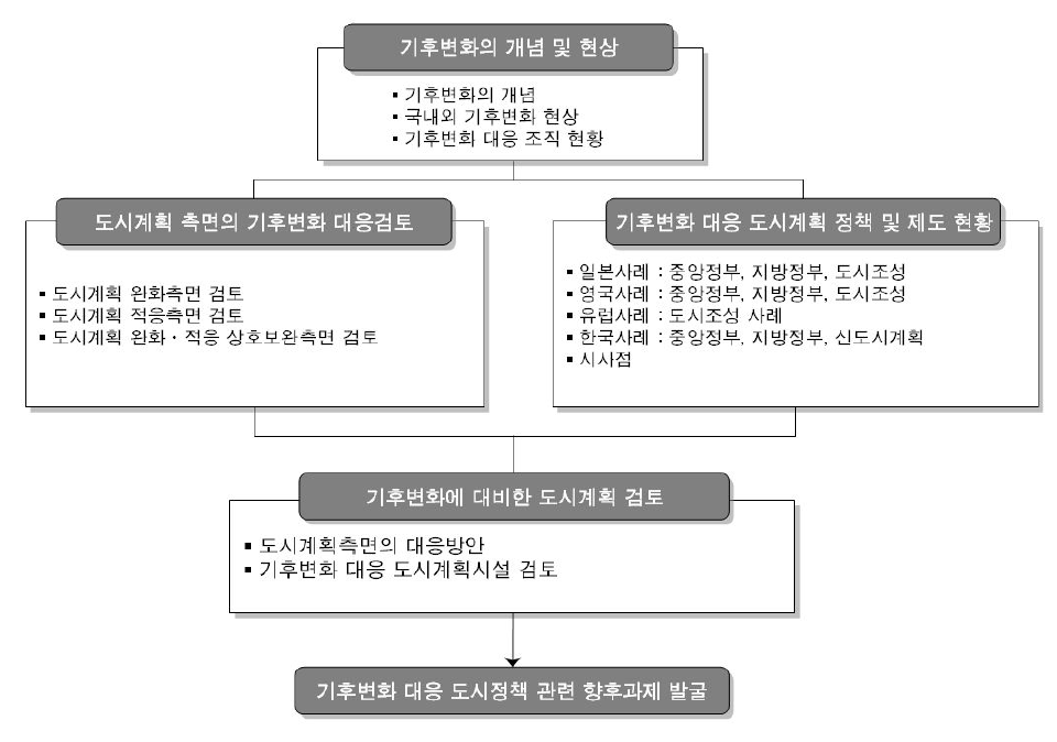 연구 흐름도