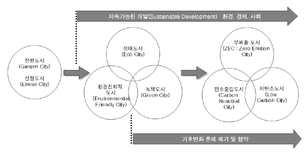 기후변화 관련 도시의 개념의 등장 배경 및 내용