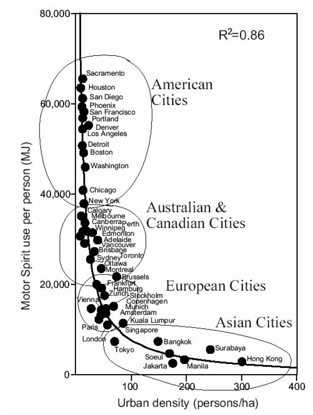 도시인구밀도와 1인당 자동차 에너지 소비량