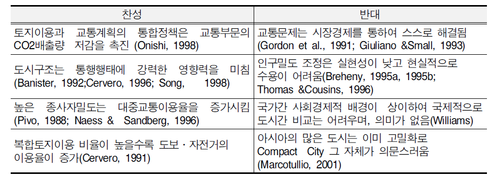 도시공간구조와 도로교통부문 에너지의 관련성에 대한 찬반론