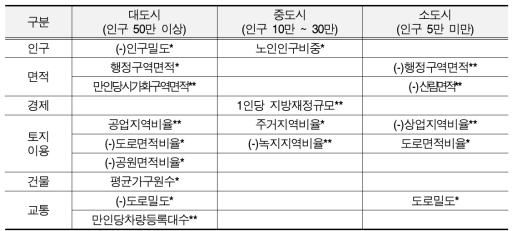 온실가스 배출량과 지역특성지표간의 상관관계