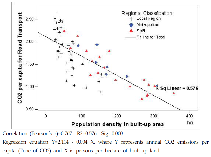 우리나라 인구밀도와 도로교통 1인당 CO2배출량의 상관관계