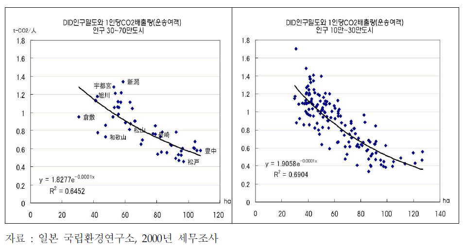 일본 DID인구밀도와 1인당 CO2배출량