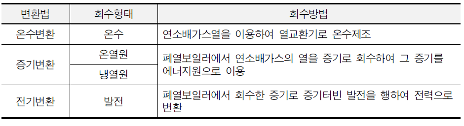 미활용에너지(소각열)의 특징