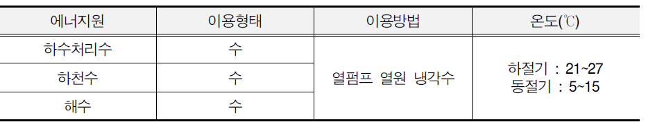 미활용에너지(온도차 에너지)의 특징