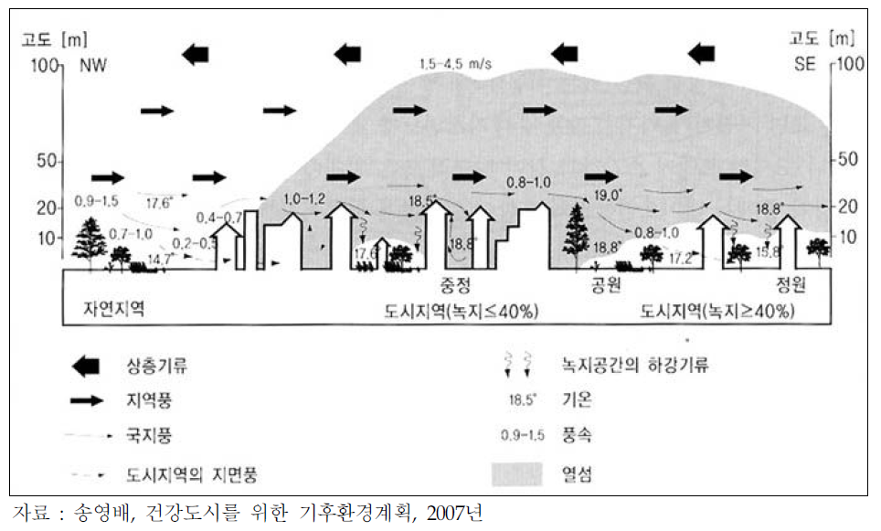 도시상층부의 풍향과 풍속특성