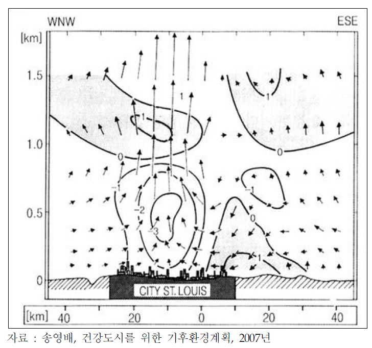 도시 상공에서 대기의 수직적인 흐름