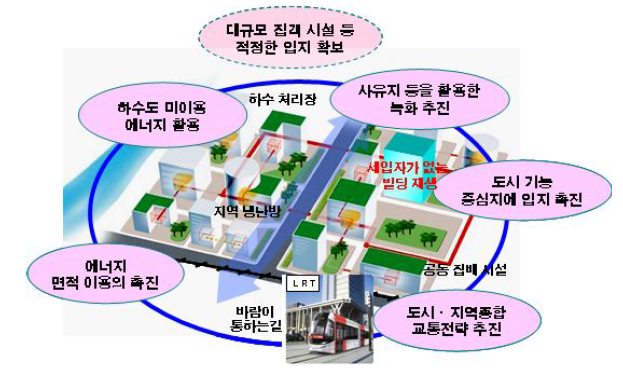 일본 국토교통성의 지구온난화 대응 추진정책