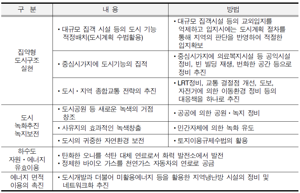 일본 국토교통성의 지구온난화 대응 추진정책