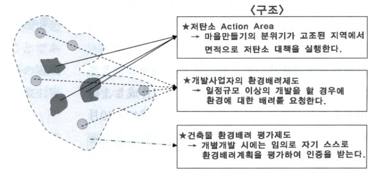 저탄소 마을만들기의 구조