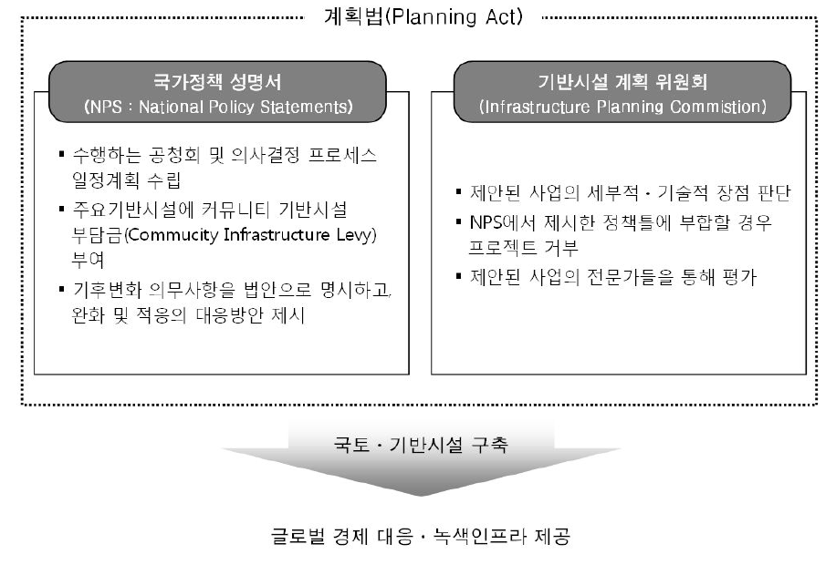 영국의 계획법의 주요내용