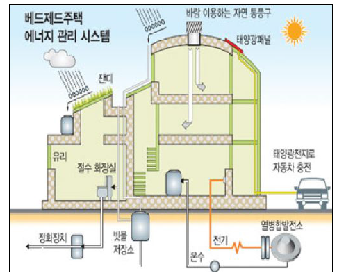 베드제드주택 에너지 관리 시스템