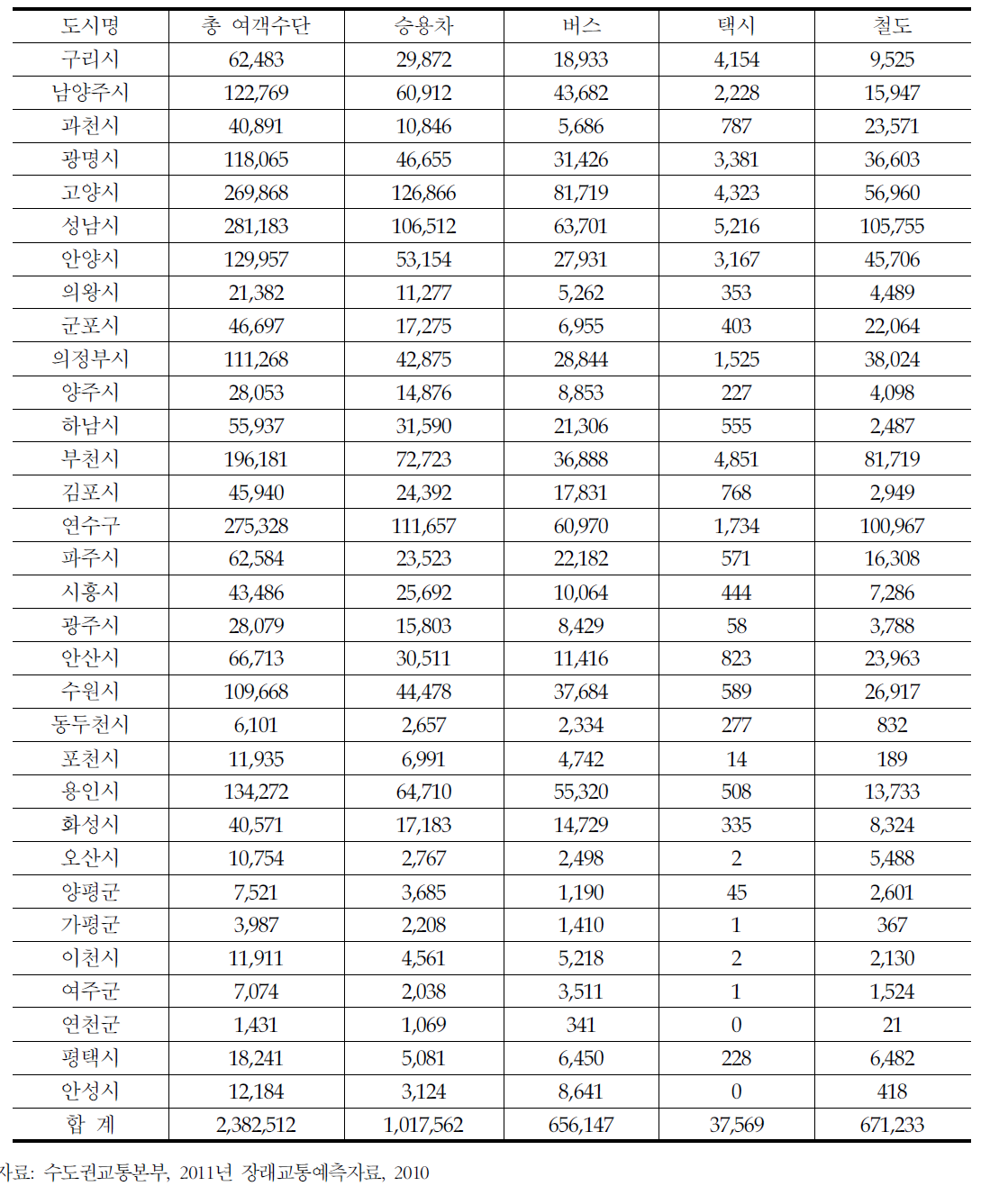 수도권 통근·통학 목적의 수단별 통행량 중 서울 유입량