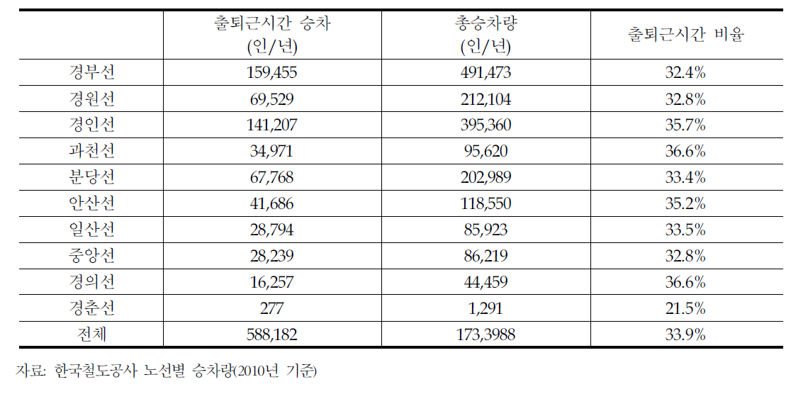 광역철도 출퇴근시간 비율(2010년 기준)