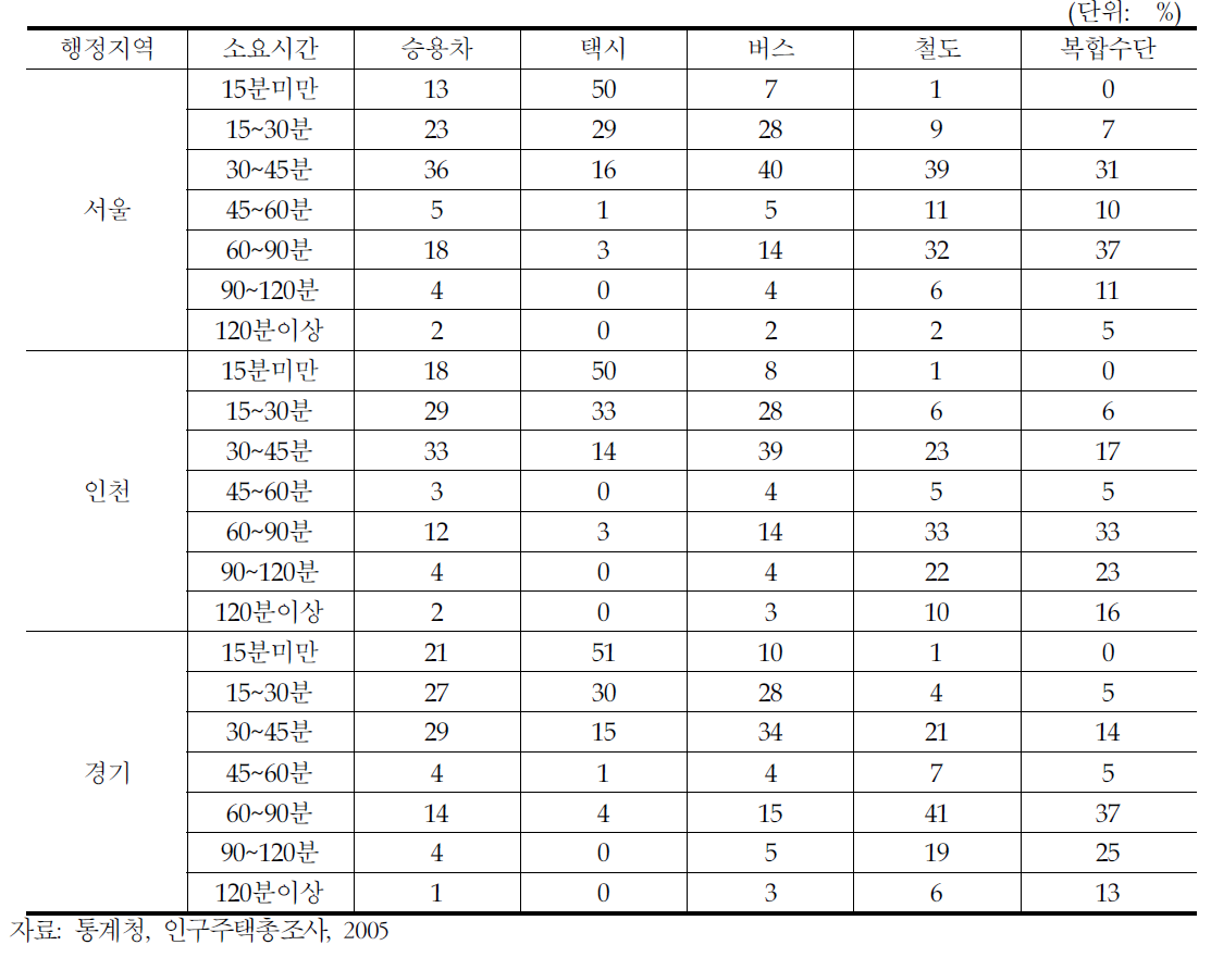 수도권 통근·통학통행 소요시간별 분포