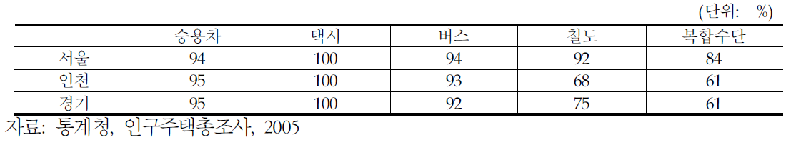 수도권 통근·통학통행 90분이내 누적비율