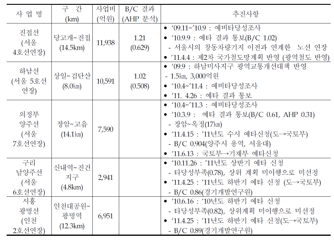 도시철도 연장사업의 추진 현황