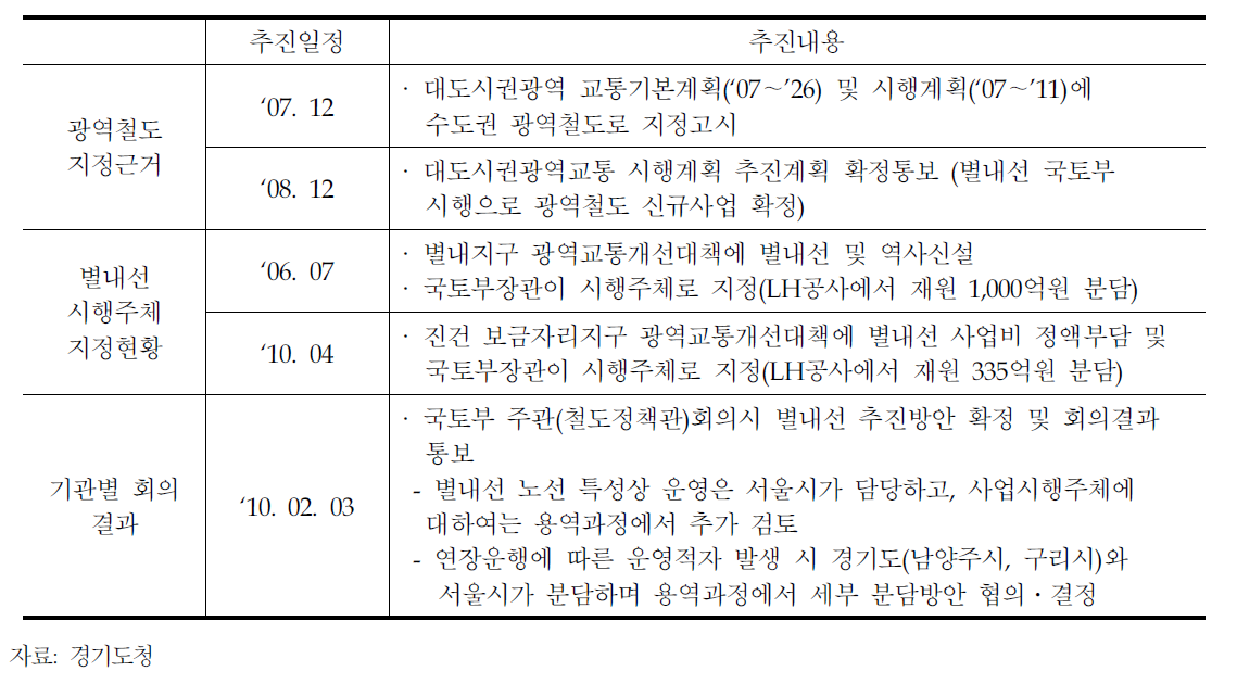 별내선 사업추진경위