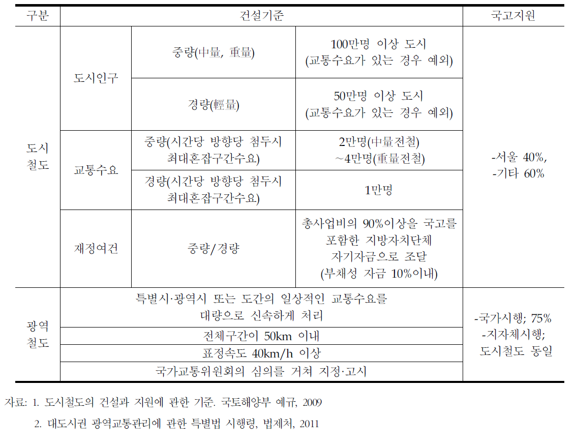 도시철도와 광역철도의 건설기준 비교